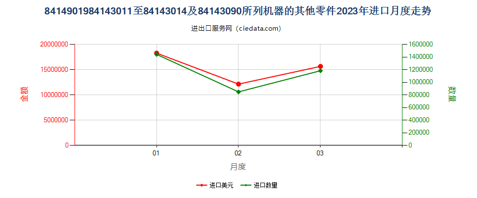 8414901984143011至84143014及84143090所列机器的其他零件进口2023年月度走势图