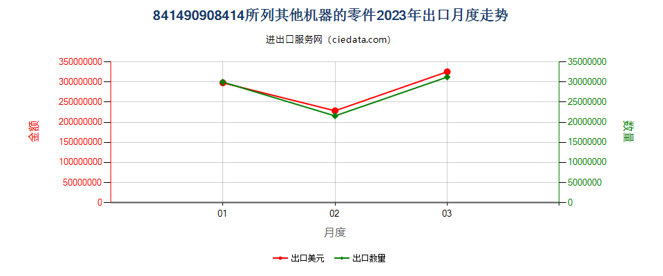 841490908414所列其他机器的零件出口2023年月度走势图