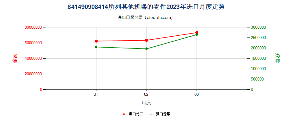 841490908414所列其他机器的零件进口2023年月度走势图