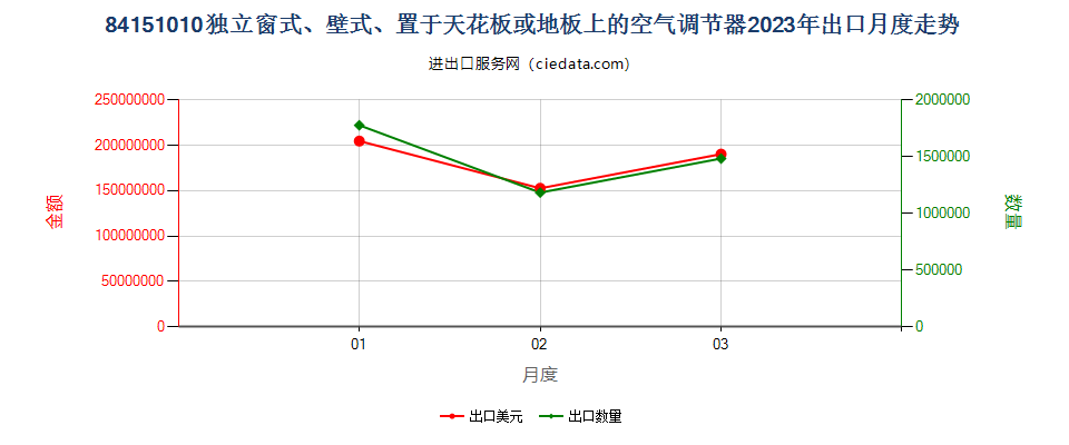 84151010独立窗式、壁式、置于天花板或地板上的空气调节器出口2023年月度走势图