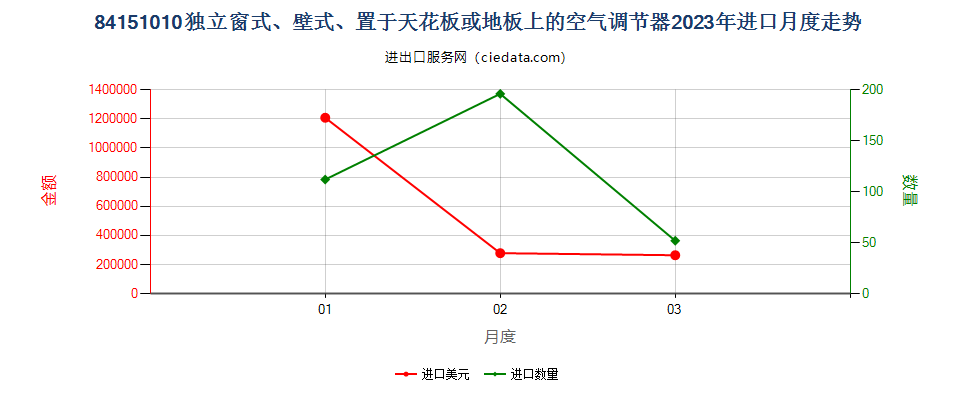 84151010独立窗式、壁式、置于天花板或地板上的空气调节器进口2023年月度走势图