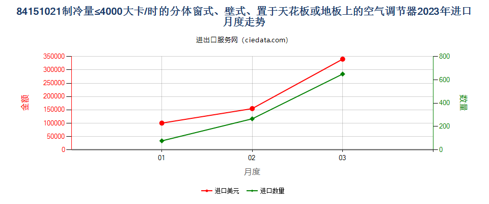 84151021制冷量≤4000大卡/时的分体窗式、壁式、置于天花板或地板上的空气调节器进口2023年月度走势图