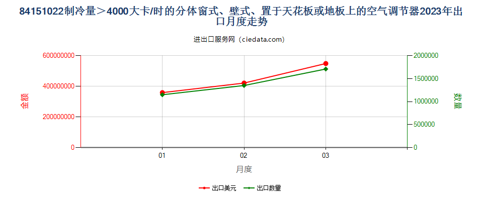 84151022制冷量＞4000大卡/时的分体窗式、壁式、置于天花板或地板上的空气调节器出口2023年月度走势图