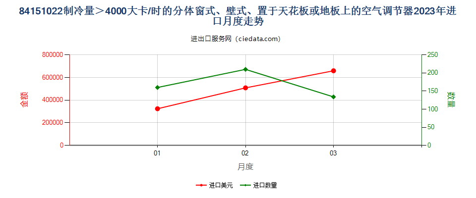 84151022制冷量＞4000大卡/时的分体窗式、壁式、置于天花板或地板上的空气调节器进口2023年月度走势图