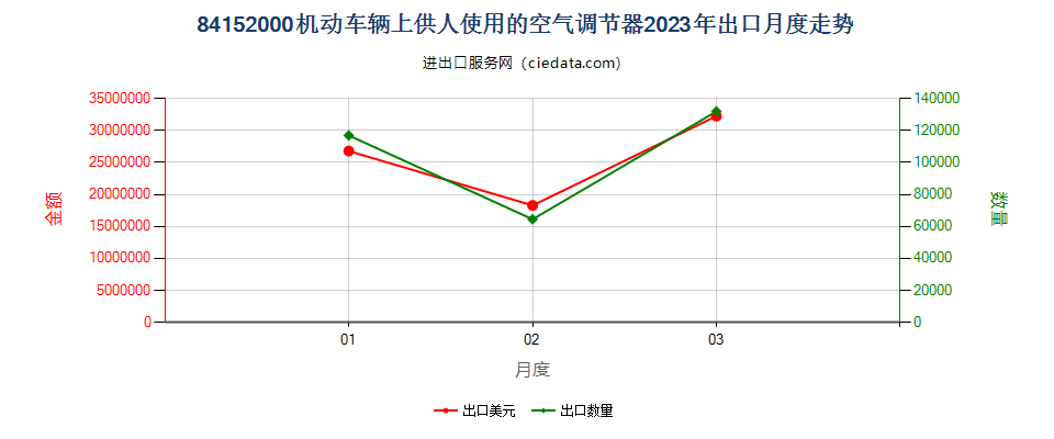 84152000机动车辆上供人使用的空气调节器出口2023年月度走势图