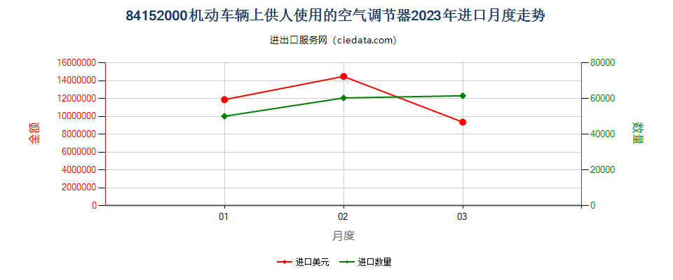 84152000机动车辆上供人使用的空气调节器进口2023年月度走势图