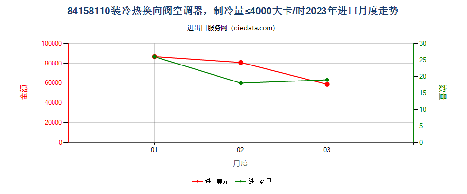 84158110装冷热换向阀空调器，制冷量≤4000大卡/时进口2023年月度走势图