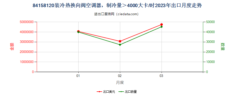 84158120装冷热换向阀空调器，制冷量＞4000大卡/时出口2023年月度走势图