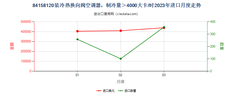 84158120装冷热换向阀空调器，制冷量＞4000大卡/时进口2023年月度走势图