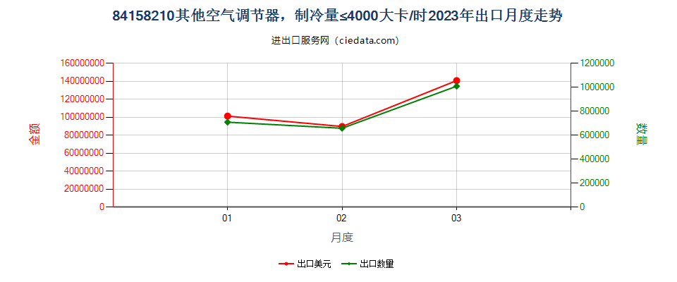 84158210其他空气调节器，制冷量≤4000大卡/时出口2023年月度走势图