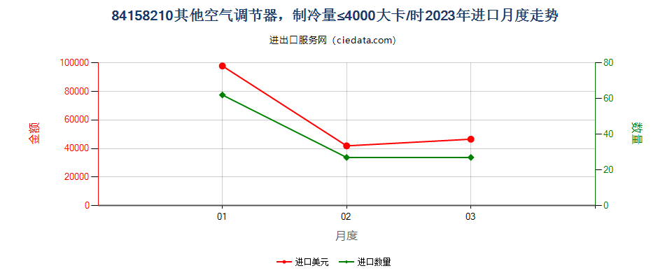 84158210其他空气调节器，制冷量≤4000大卡/时进口2023年月度走势图