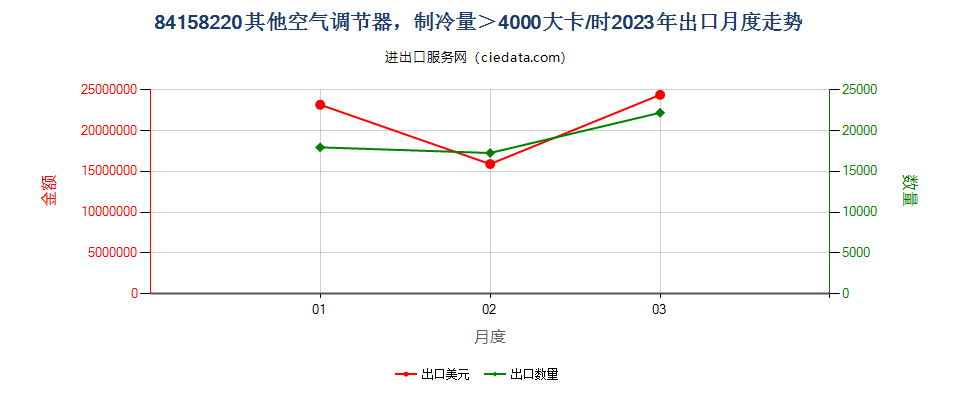 84158220其他空气调节器，制冷量＞4000大卡/时出口2023年月度走势图