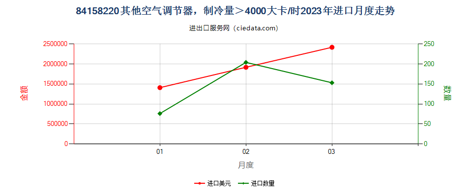 84158220其他空气调节器，制冷量＞4000大卡/时进口2023年月度走势图