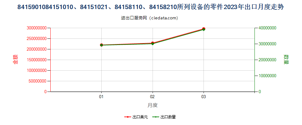 8415901084151010、84151021、84158110、84158210所列设备的零件出口2023年月度走势图