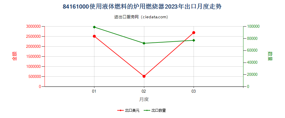 84161000使用液体燃料的炉用燃烧器出口2023年月度走势图