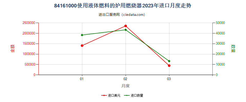 84161000使用液体燃料的炉用燃烧器进口2023年月度走势图