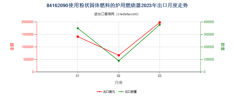 84162090使用粉状固体燃料的炉用燃烧器出口2023年月度走势图