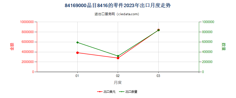 84169000品目8416的零件出口2023年月度走势图