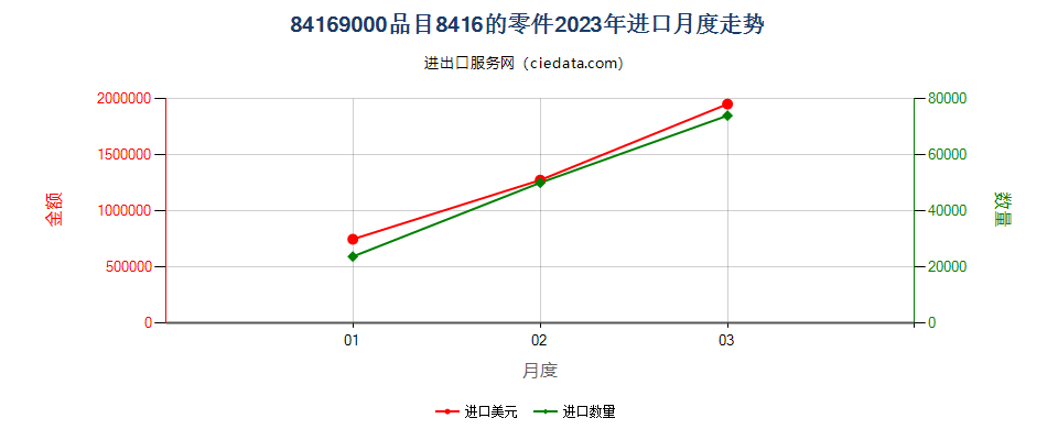 84169000品目8416的零件进口2023年月度走势图