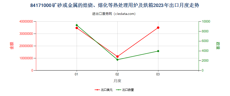 84171000矿砂或金属的焙烧、熔化等热处理用炉及烘箱出口2023年月度走势图