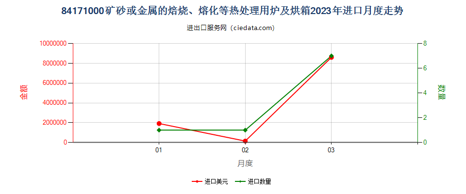 84171000矿砂或金属的焙烧、熔化等热处理用炉及烘箱进口2023年月度走势图