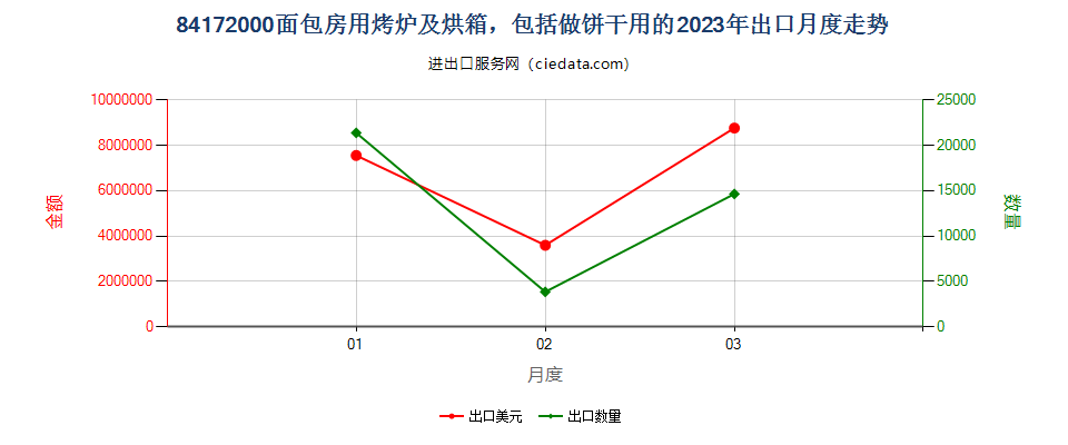 84172000面包房用烤炉及烘箱，包括做饼干用的出口2023年月度走势图