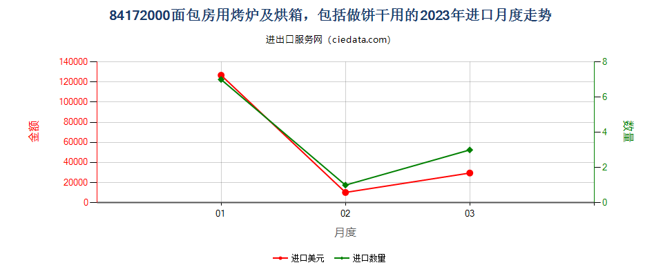 84172000面包房用烤炉及烘箱，包括做饼干用的进口2023年月度走势图