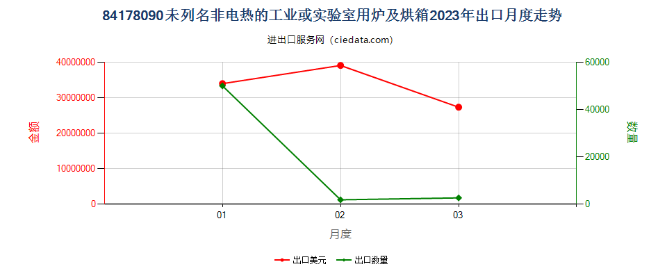 84178090未列名非电热的工业或实验室用炉及烘箱出口2023年月度走势图