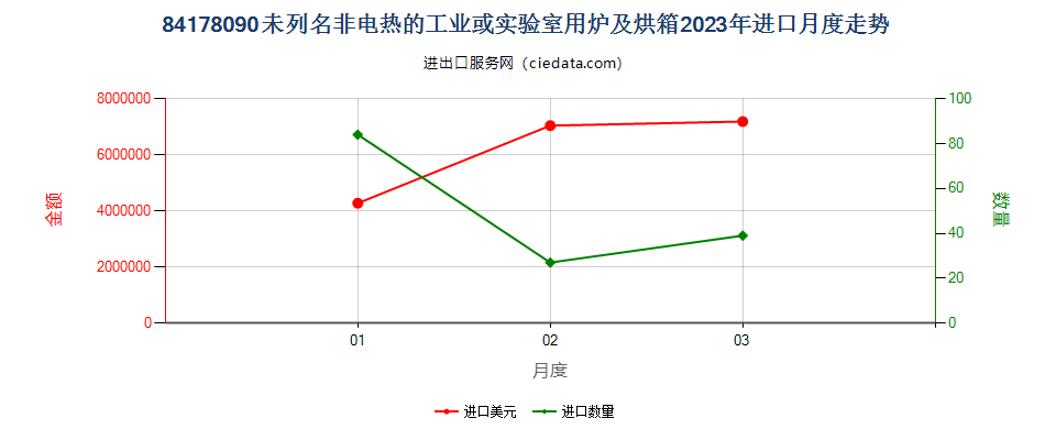 84178090未列名非电热的工业或实验室用炉及烘箱进口2023年月度走势图