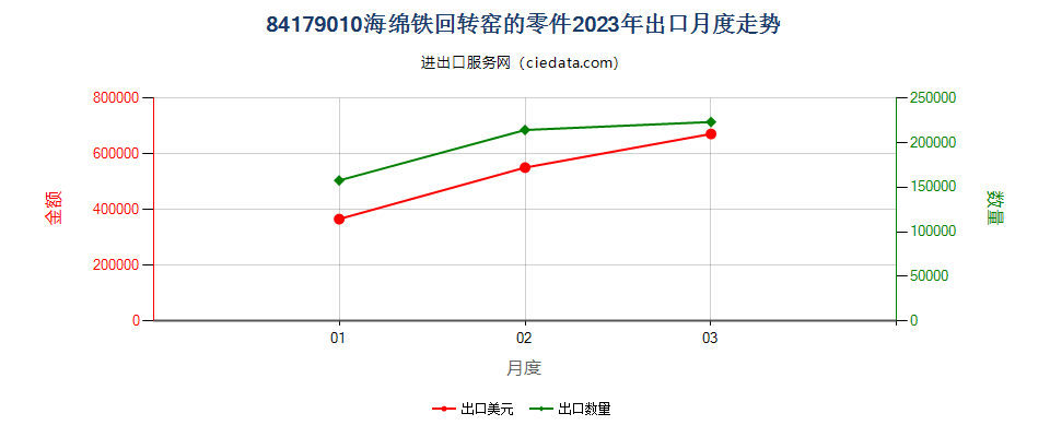 84179010海绵铁回转窑的零件出口2023年月度走势图