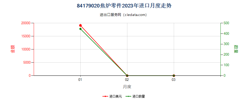 84179020焦炉零件进口2023年月度走势图