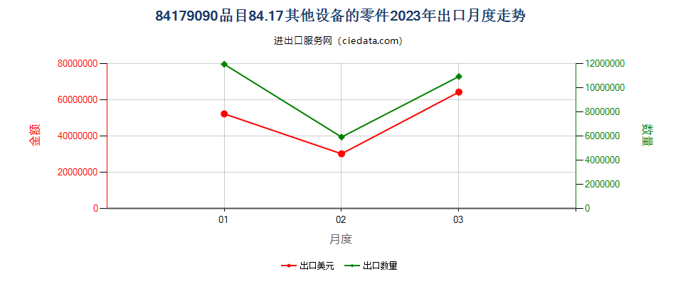 84179090品目84.17其他设备的零件出口2023年月度走势图