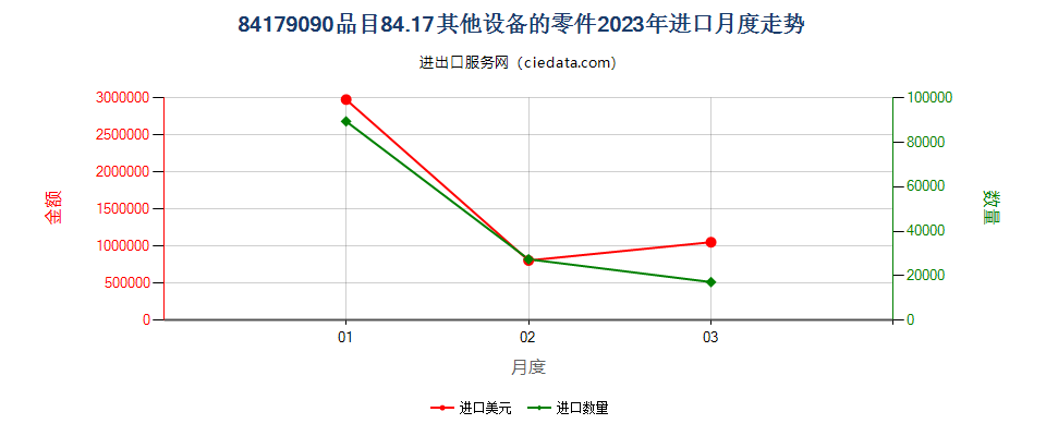 84179090品目84.17其他设备的零件进口2023年月度走势图