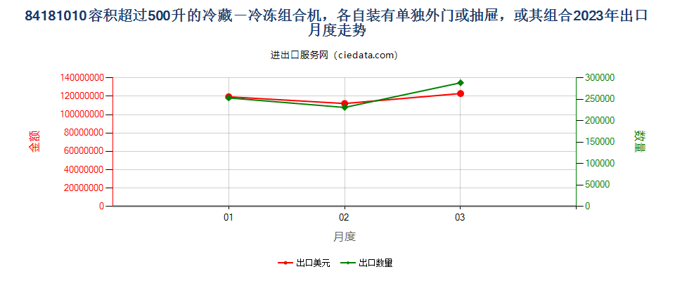 84181010容积超过500升的冷藏－冷冻组合机，各自装有单独外门或抽屉，或其组合出口2023年月度走势图