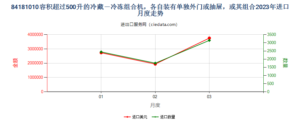 84181010容积超过500升的冷藏－冷冻组合机，各自装有单独外门或抽屉，或其组合进口2023年月度走势图