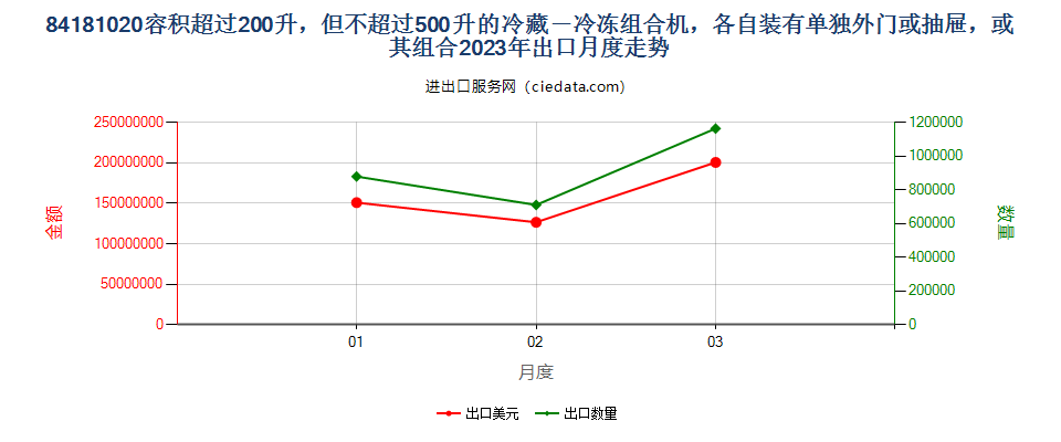 84181020容积超过200升，但不超过500升的冷藏－冷冻组合机，各自装有单独外门或抽屉，或其组合出口2023年月度走势图