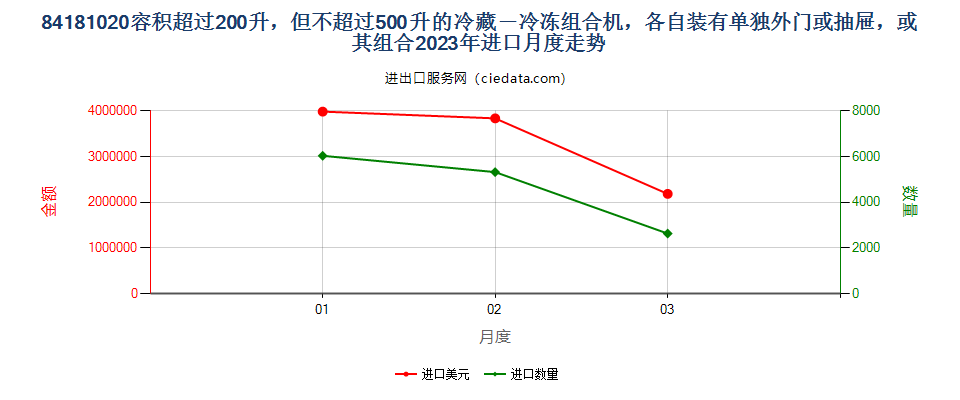 84181020容积超过200升，但不超过500升的冷藏－冷冻组合机，各自装有单独外门或抽屉，或其组合进口2023年月度走势图