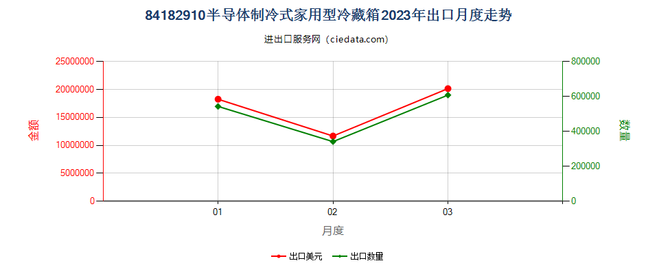 84182910半导体制冷式家用型冷藏箱出口2023年月度走势图