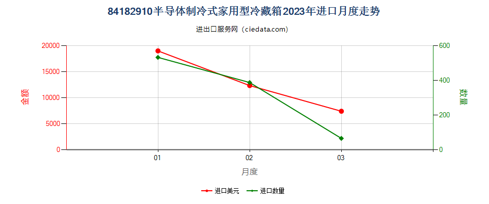 84182910半导体制冷式家用型冷藏箱进口2023年月度走势图