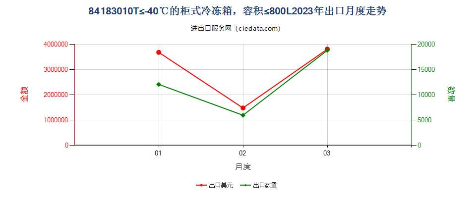 84183010T≤-40℃的柜式冷冻箱，容积≤800L出口2023年月度走势图