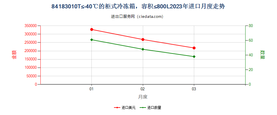 84183010T≤-40℃的柜式冷冻箱，容积≤800L进口2023年月度走势图