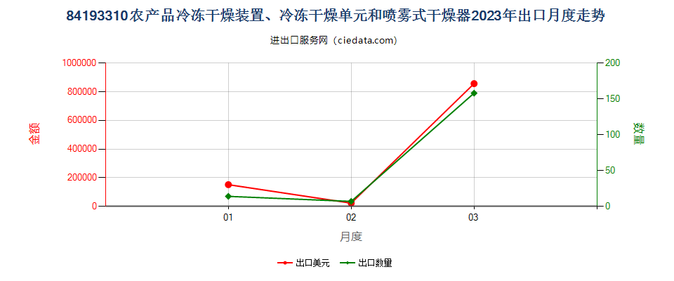 84193310农产品冷冻干燥装置、冷冻干燥单元和喷雾式干燥器出口2023年月度走势图