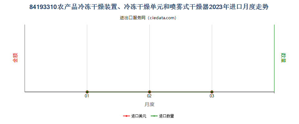 84193310农产品冷冻干燥装置、冷冻干燥单元和喷雾式干燥器进口2023年月度走势图