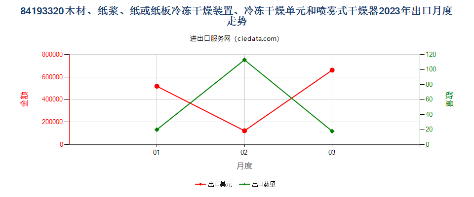 84193320木材、纸浆、纸或纸板冷冻干燥装置、冷冻干燥单元和喷雾式干燥器出口2023年月度走势图