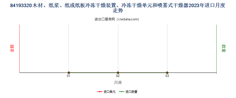 84193320木材、纸浆、纸或纸板冷冻干燥装置、冷冻干燥单元和喷雾式干燥器进口2023年月度走势图