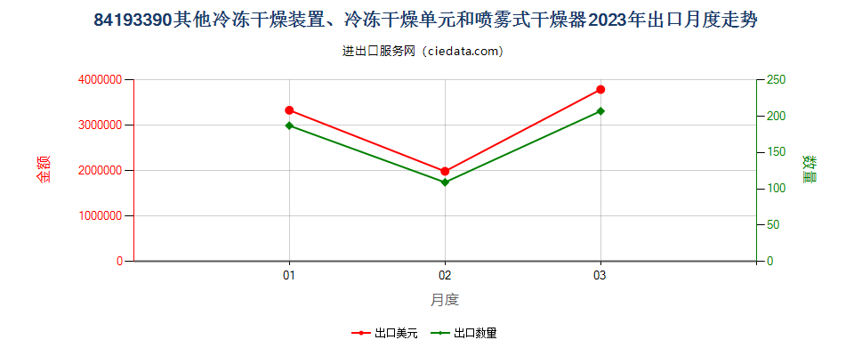 84193390其他冷冻干燥装置、冷冻干燥单元和喷雾式干燥器出口2023年月度走势图