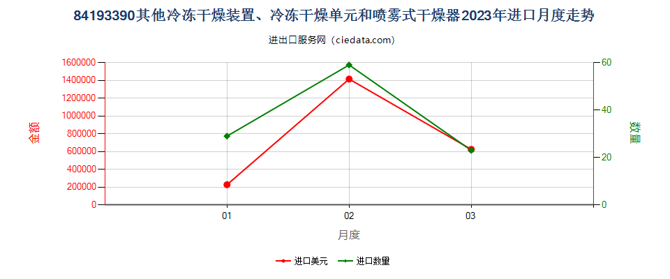 84193390其他冷冻干燥装置、冷冻干燥单元和喷雾式干燥器进口2023年月度走势图