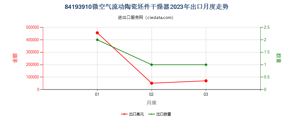 84193910微空气流动陶瓷坯件干燥器出口2023年月度走势图