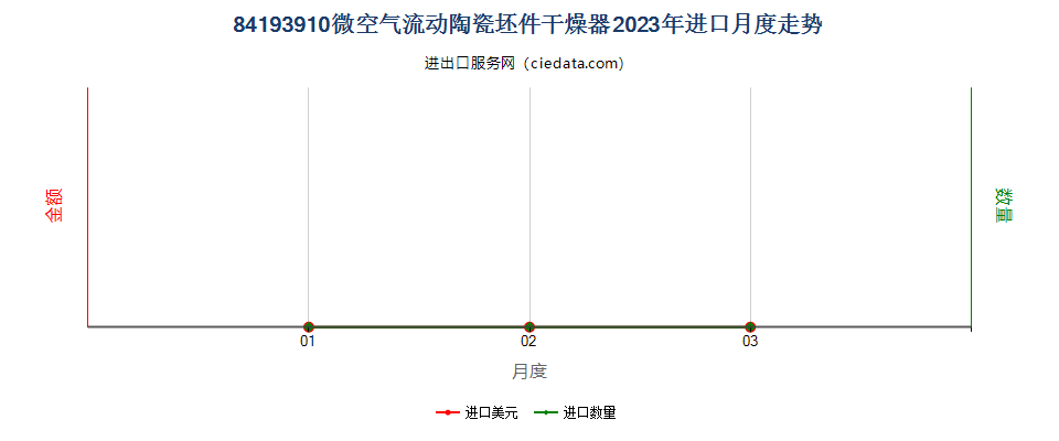 84193910微空气流动陶瓷坯件干燥器进口2023年月度走势图