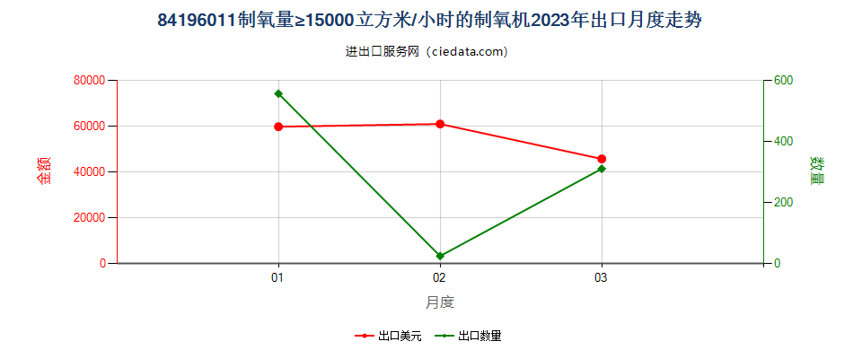 84196011制氧量≥15000立方米/小时的制氧机出口2023年月度走势图